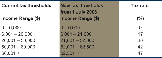 Tax thresholds will rise so Australian taxpayers will take home a higher proportion of their earnings.
