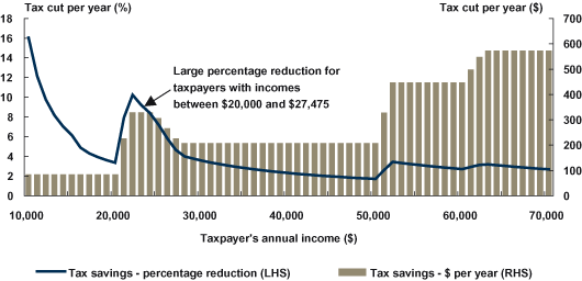 Low income earners will benefit from a low income tax offset
