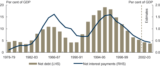Sound fiscal management brings down debt and interest payments