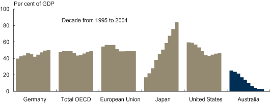 Australia's general government net debt amongst the lowest in the developed world