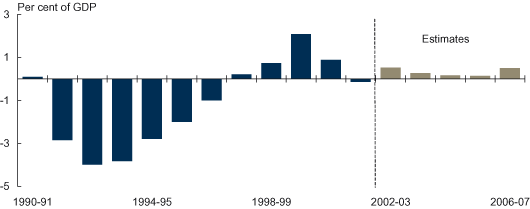 Budget surpluses, while delivering personal income tax cuts and funding key priorities