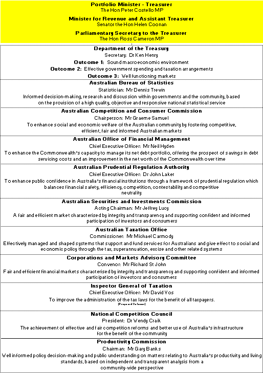 Map 1: Structure of outcomes for the portfolio