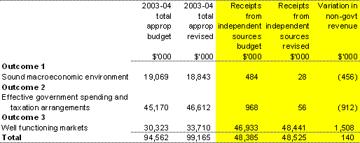 Table 1.5: Changes to net annotated appropriations (Section 31) receipts
