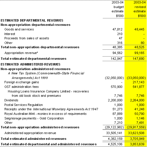 Table 1.6: Departmental and administered revenues