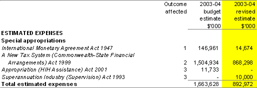 Table 1.7: Estimates of expenses from special appropriations