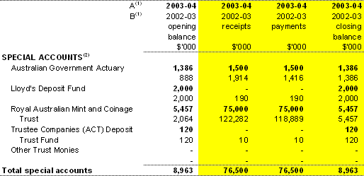 Table 1.8: Estimated special account flows 