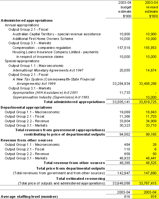 Table 2.1: Total resources for all Outcomes 