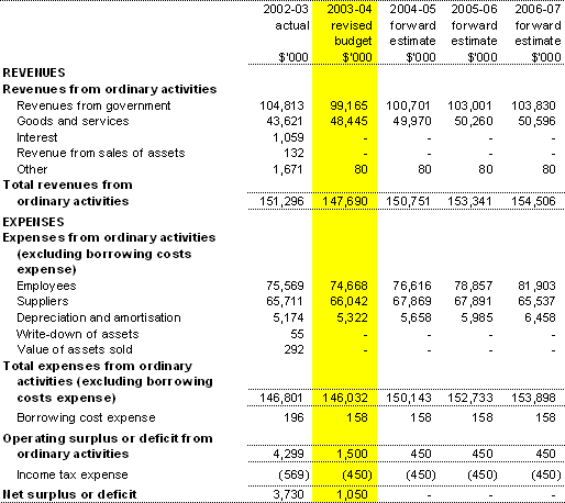 Table 3.1: Budgeted Departmental Statement of Financial Performance (for the period ended 30 June)