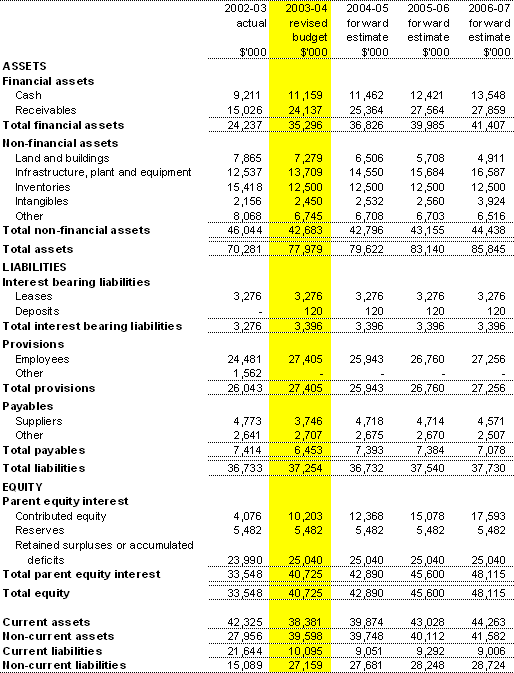Table 3.2: Budgeted Departmental Statement of Financial Position (for the period ended 30 June)