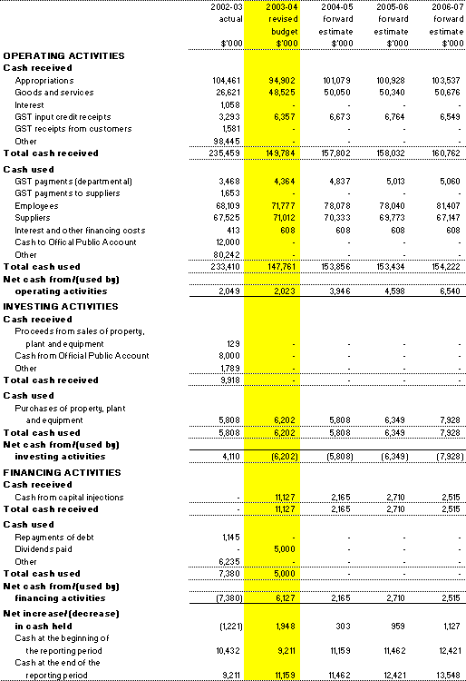 Table 3.3: Budgeted Departmental Statement of Cash Flows (for the period ended 30 June)