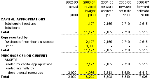 Table 3.4: Departmental Capital Budget Statement