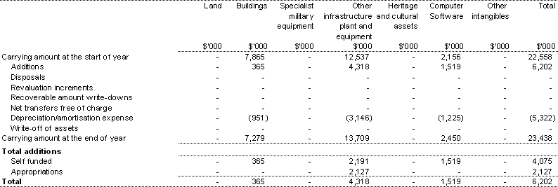 Table 3.5: Departmental Non-financial Assets — Summary of Movement (Budget year 2003-04)