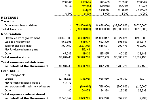 Table 3.6: Note of Budgeted Financial Performance Administered on behalf of the Government (for the period ended 30 June)