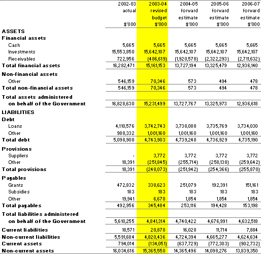 Table 3.7: Note of Budgeted Financial Position Administered on behalf of the Government (as at 30 June)