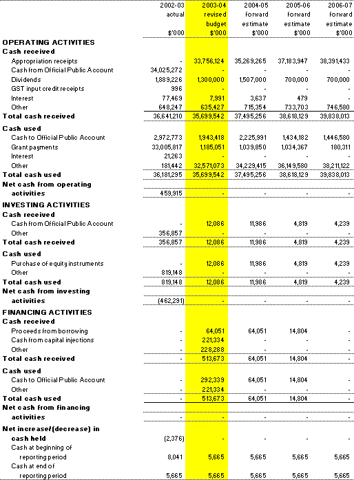 Table 3.8: Note of Budgeted Administered Cash Flows