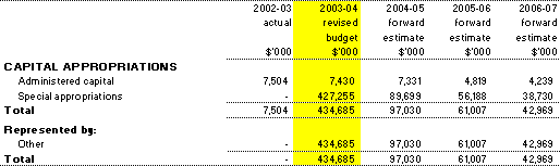 Table 3.9: Note of Administered Capital Budget