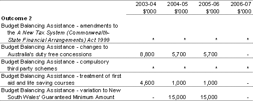 Outcome 2 — Effective government spending and taxation arrangements