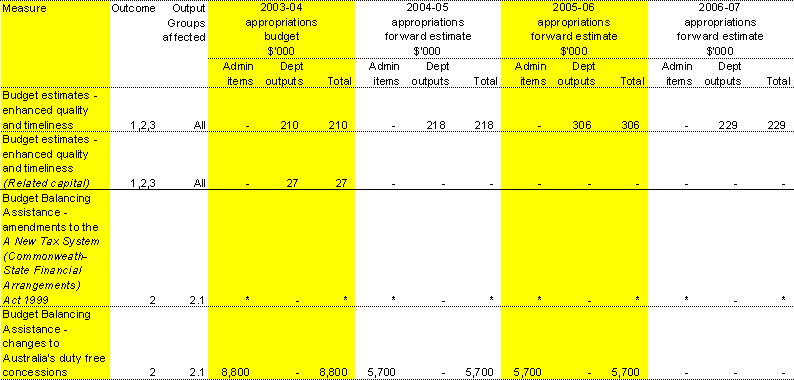 Table 1.1: Summary of measures since the 2003-04 Budget 