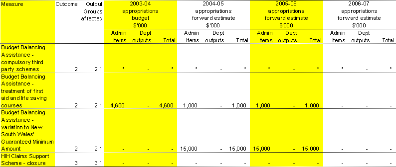 Table 1.1: Summary of measures since the 200304 Budget (continued)