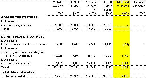 Table 1.2: Appropriation Bill (No. 3) 2003-04