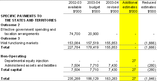 Table 1.3: Appropriation Bill (No. 4) 2003-04