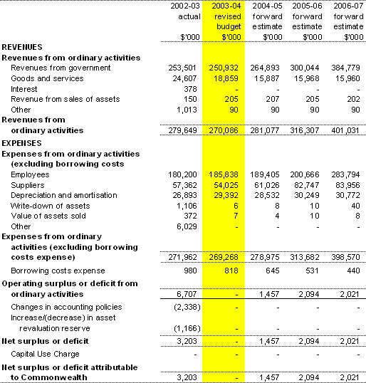 Table 3.1: Budgeted Agency Statement of Financial Performance (for the period ended 30 June)