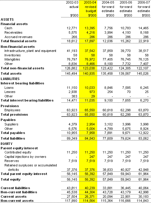 Table 3.2: Budgeted Agency Statement of Financial Position (as at 30 June)