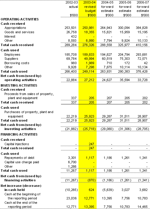 Table 3.3: Budgeted Agency Statement of Cash Flows (for the period ended 30 June)