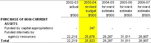 Table 3.4: Agency Capital Budget Statement