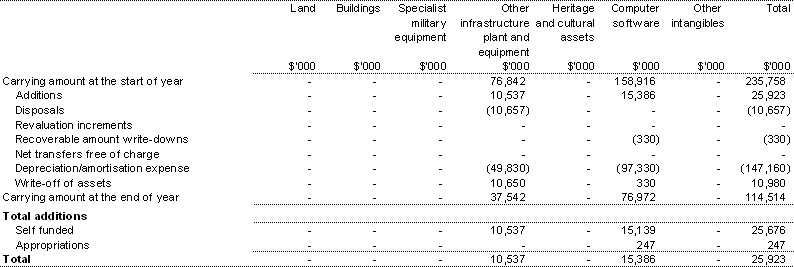 Table 3.5: Agency Non-financial Assets — Summary of Movement (Budget year 2003-04)