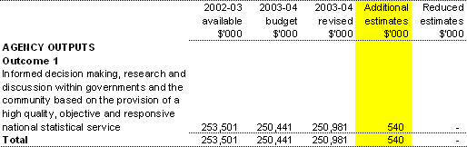 Table 1.2: Appropriation Bill (No. 3) 2003-04 