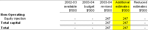 Table 1.3: Appropriation Bill (No. 4) 2003-04 