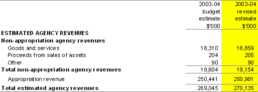 Table 1.6: Agency revenues 