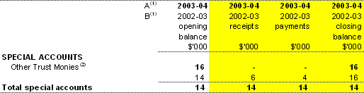Table 1.8: Estimated special account flows