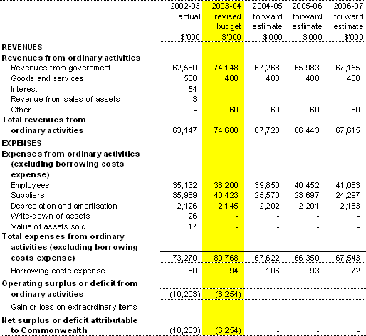 Table 3.1: Budgeted Agency Statement of Financial Performance (for the period ended 30 June)