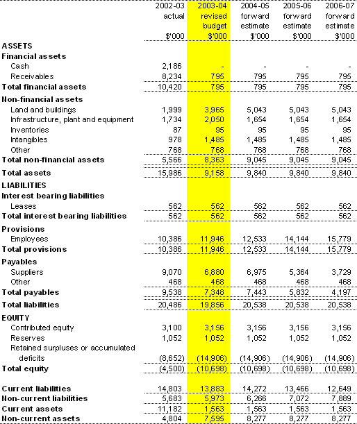 Table 3.2: Budgeted Agency Statement of Financial Position (as at 30 June)