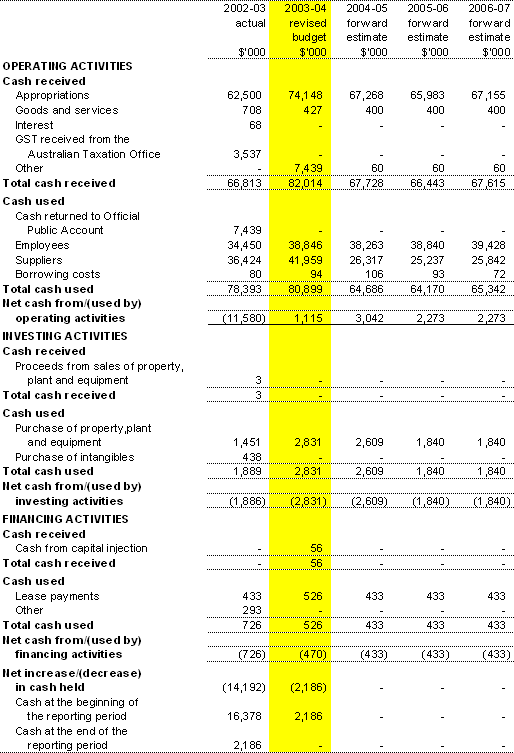 Table 3.3: Budgeted Agency Statement of Cash Flow (for the period ended 30 June)