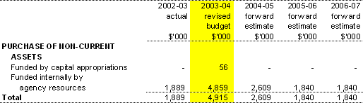 Table 3.4: Agency Capital Budget Statement