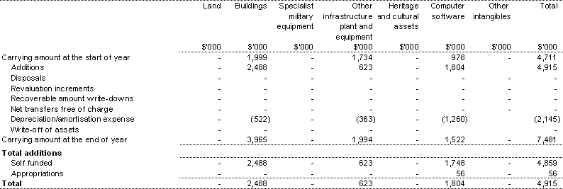 Table 3.5: Agency Non-financial Assets — Summary of Movement (Budget year 2003-04)