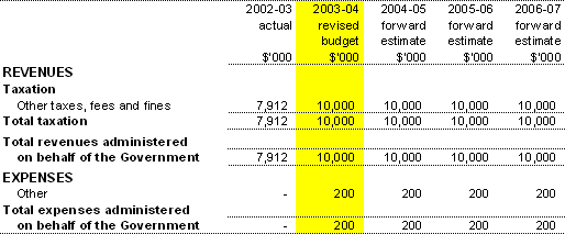 Table 3.6: Note of Budgeted Financial Performance Administered on behalf of the Government (for the period ended 30&nbsp;June) 