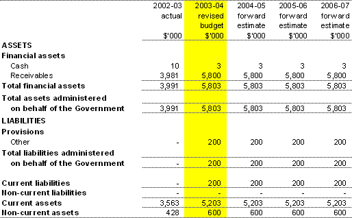 Table 3.7: Note of Budgeted Financial Position Administered on behalf of the Government (as at 30&nbsp;June) 