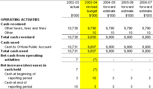 Table 3.8: Note of Budgeted Administered Cash Flows (for the period ended 30&nbsp;June) 