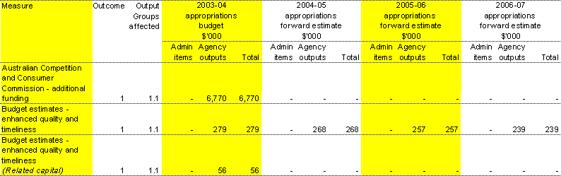 Table 1.1: Summary of measures since the 2003-04 Budget 