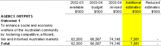 Table 1.2: Appropriation Bill (No. 3) 2003-04