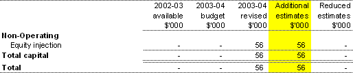 Table 1.3: Appropriation Bill (No. 4) 2003-04 