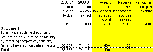 Table 1.5: Changes to net annotated appropriations (Section 31) receipts
