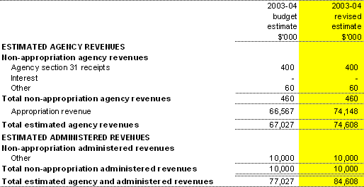 Table 1.6: Agency and administered revenues