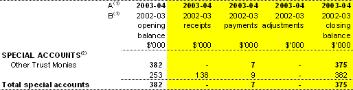Table 1.8: Estimated special account flows