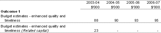 Outcome 1 — To enhance the Commonwealth’s capacity to manage its net debt portfolio, offering the prospect of savings in debt servicing costs and an improvement in the net worth of the Commonwealth over time