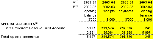 Table 1.8: Estimated special account flows